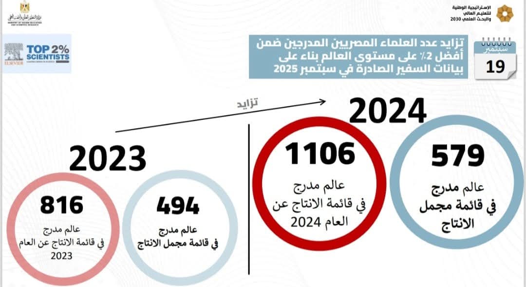  إدراج 1106 عالمًا مصريًا في قائمة ستانفورد لأفضل 2% من العلماء الأكثر استشهادًا 