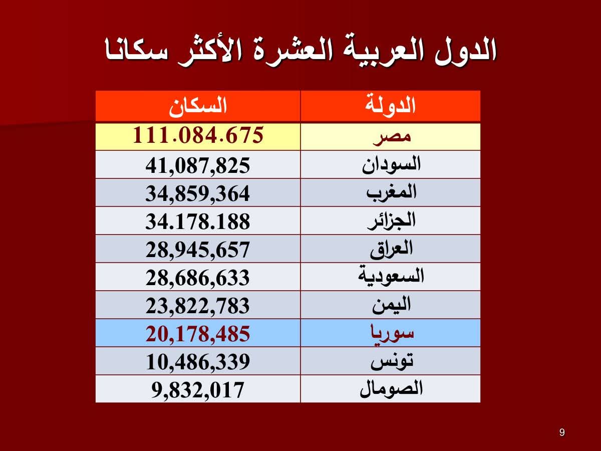 ‏ترتيب الدول العربية من حيث عدد السكان في 2025 