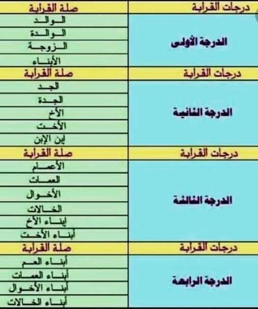 تعرف على درجات القرابة في القانون 