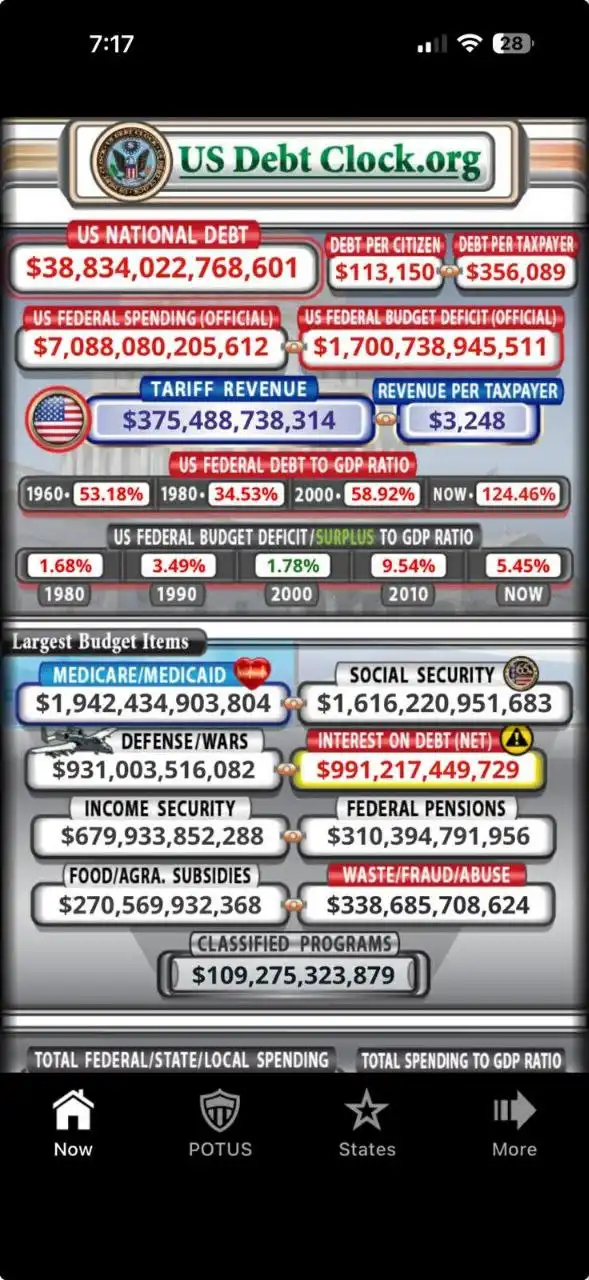 مؤشر الدين العام الأمريكي يرتفع بمقدار 100 مليار دولار في يومين بسبب الحرب وهذا الرقم لم يكن حتى في فترة الكورونا