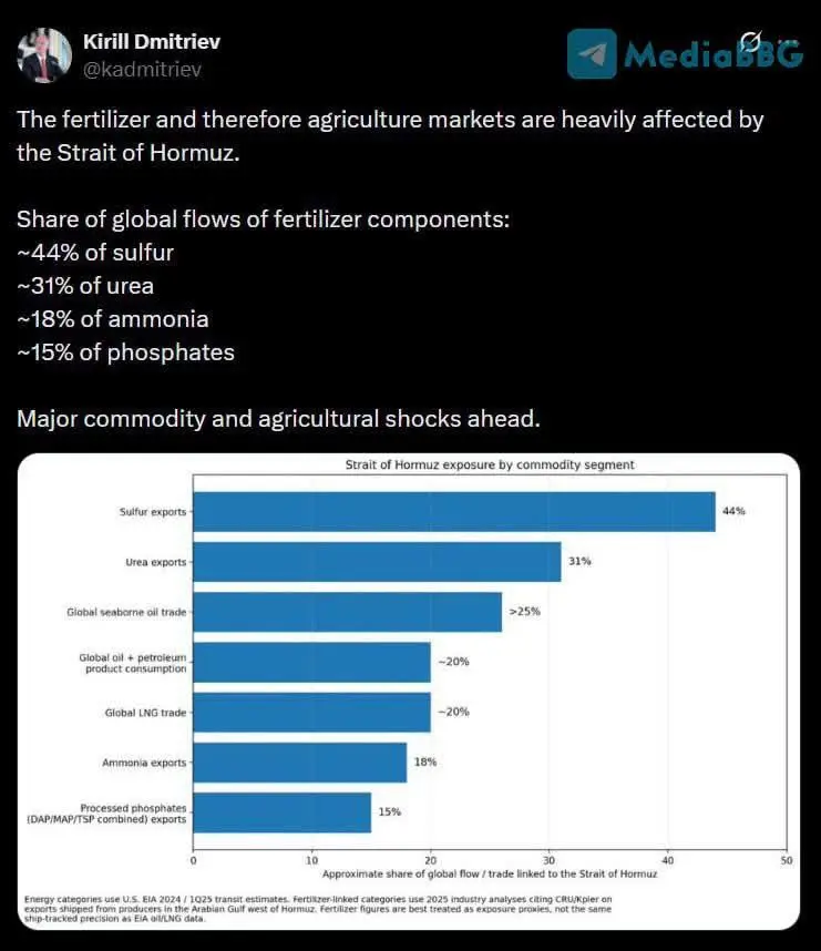 خبير روسي يتوقع اضطرابات خطيرة في أسواق الأسمدة والزراعة بسبب إغلاق مضيق هرمز 
