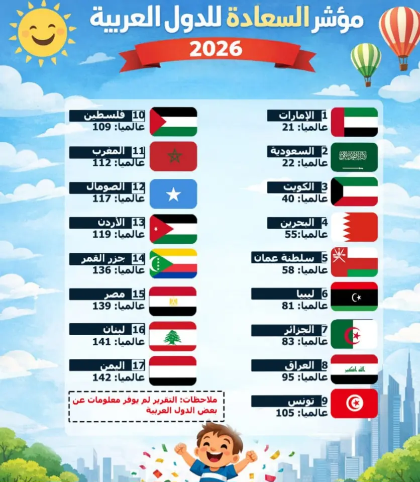 في مؤشر السعادة العالمي: الإمارات الأولى عربيا ومصر
