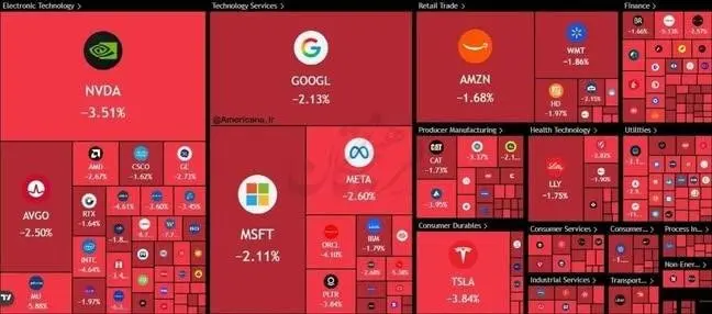 ‏أسوشيتد برس: الأسهم الأمريكية تسجل أكبر خسارة منذ بدء الحرب مع إيران، مع تراجع مؤشر 