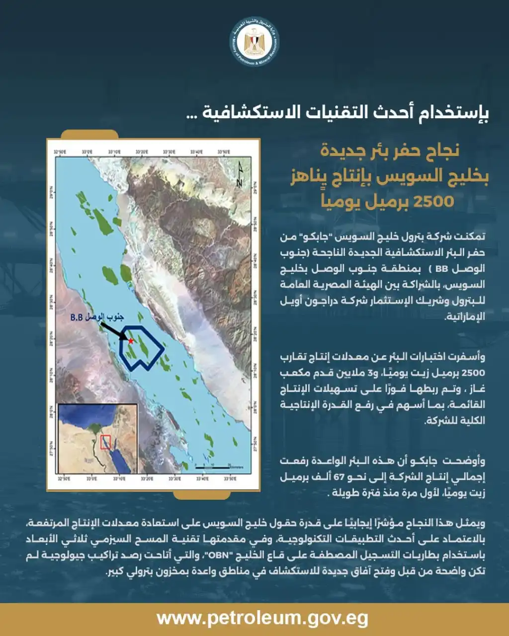 البترول: حفر بئر جديدة بخليج السويس بإنتاج يناهز 2500 برميل يومياً