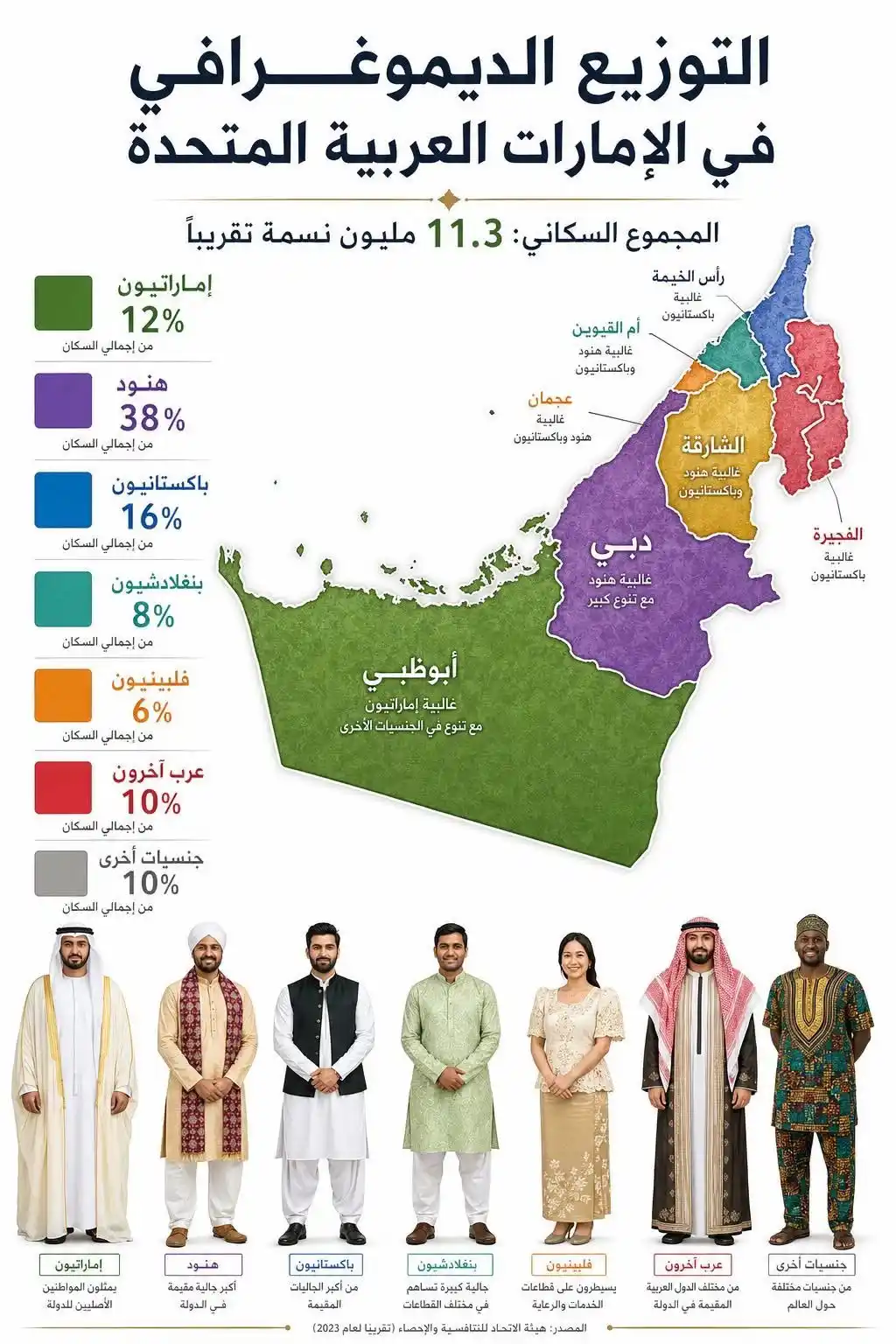 الجالية الهندية تفوق عدد سكان الإمارات بأكثر من ثلاثة أضعاف 