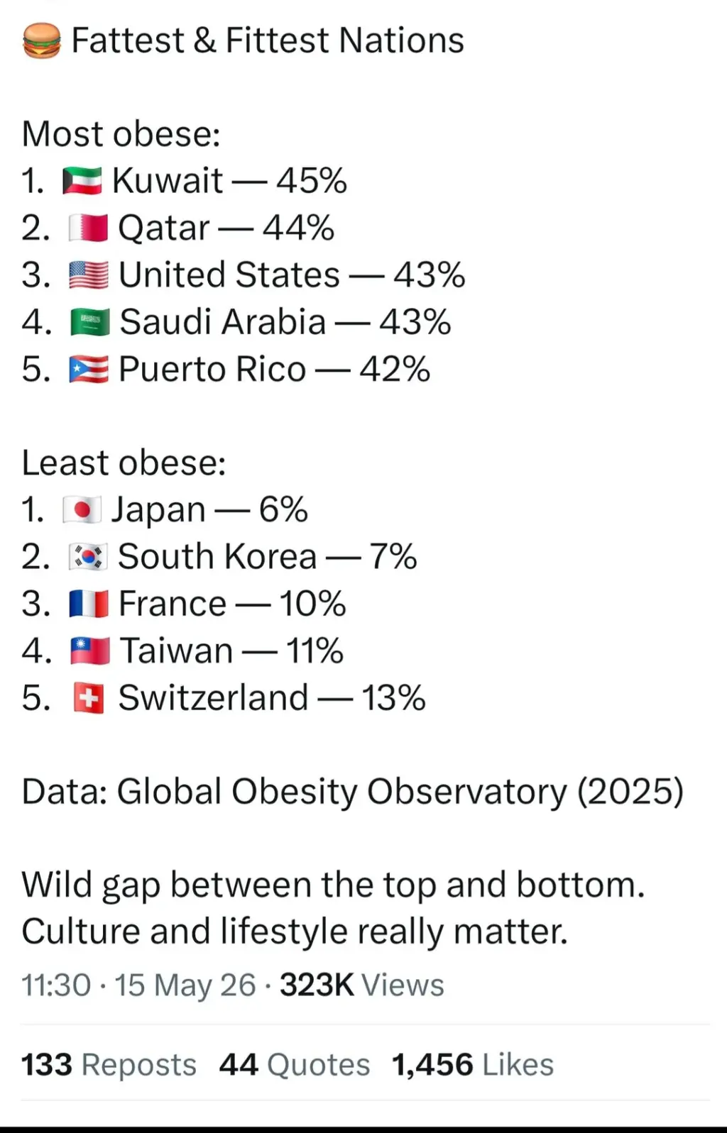 الكويت أكثر شعوب العالم في انتشار السمنة واليابان في ذيل القائمة 