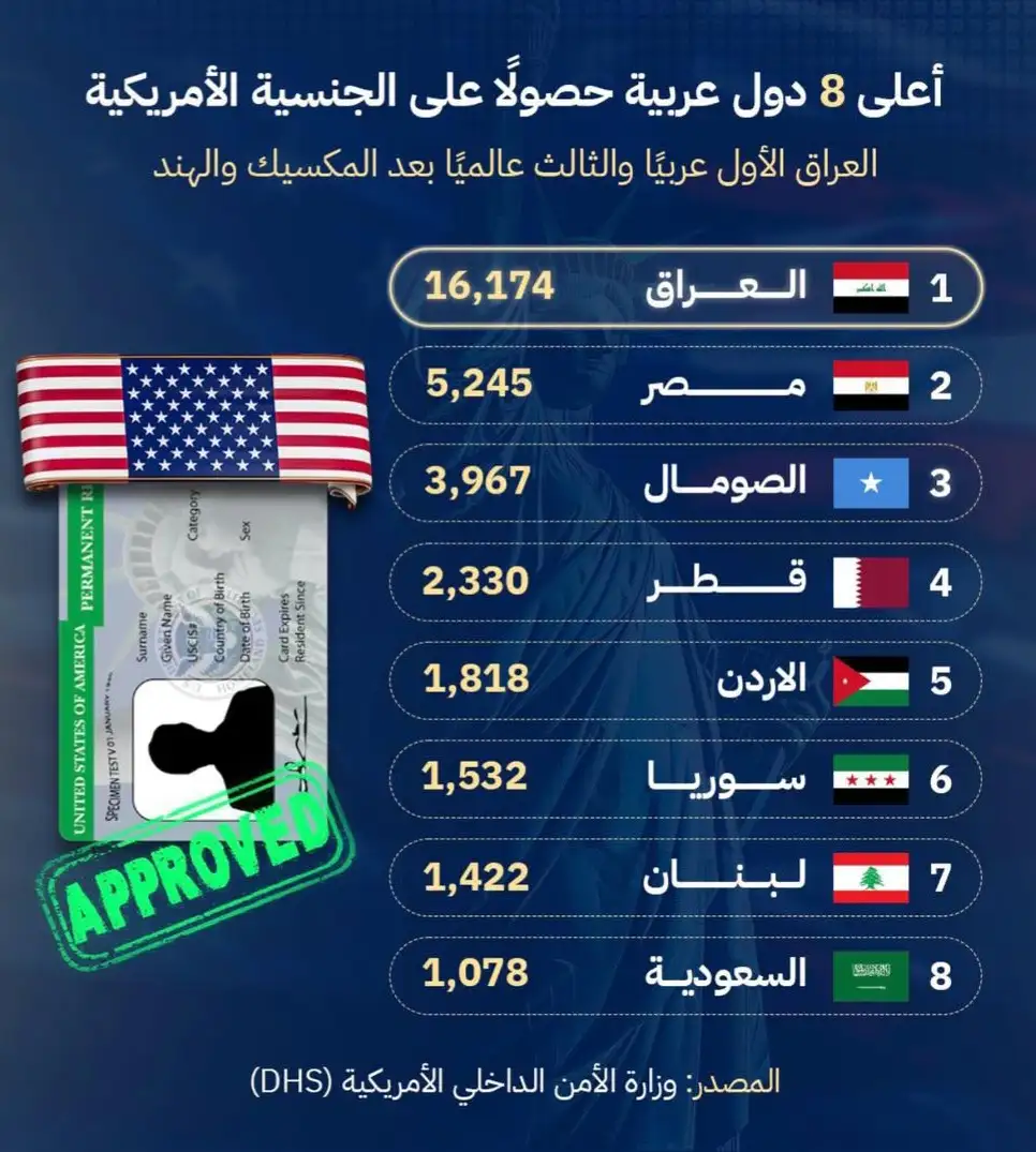 العراق الأولى عربيا في حصول مواطنيها على الجنسية