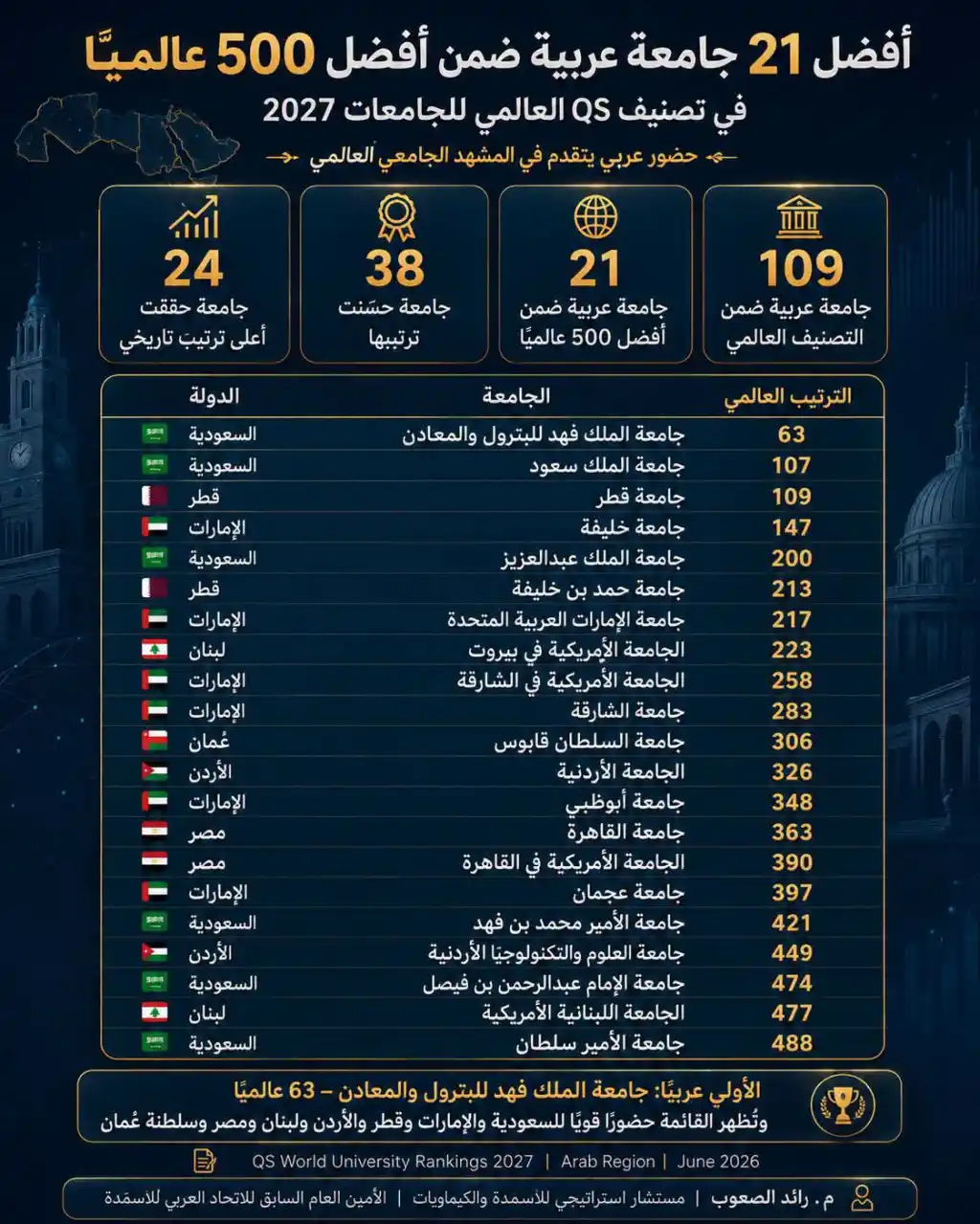 جامعة القاهرة تحتل المركز 363 ضمن أفضل 500 جامعة على مستوى العالم 