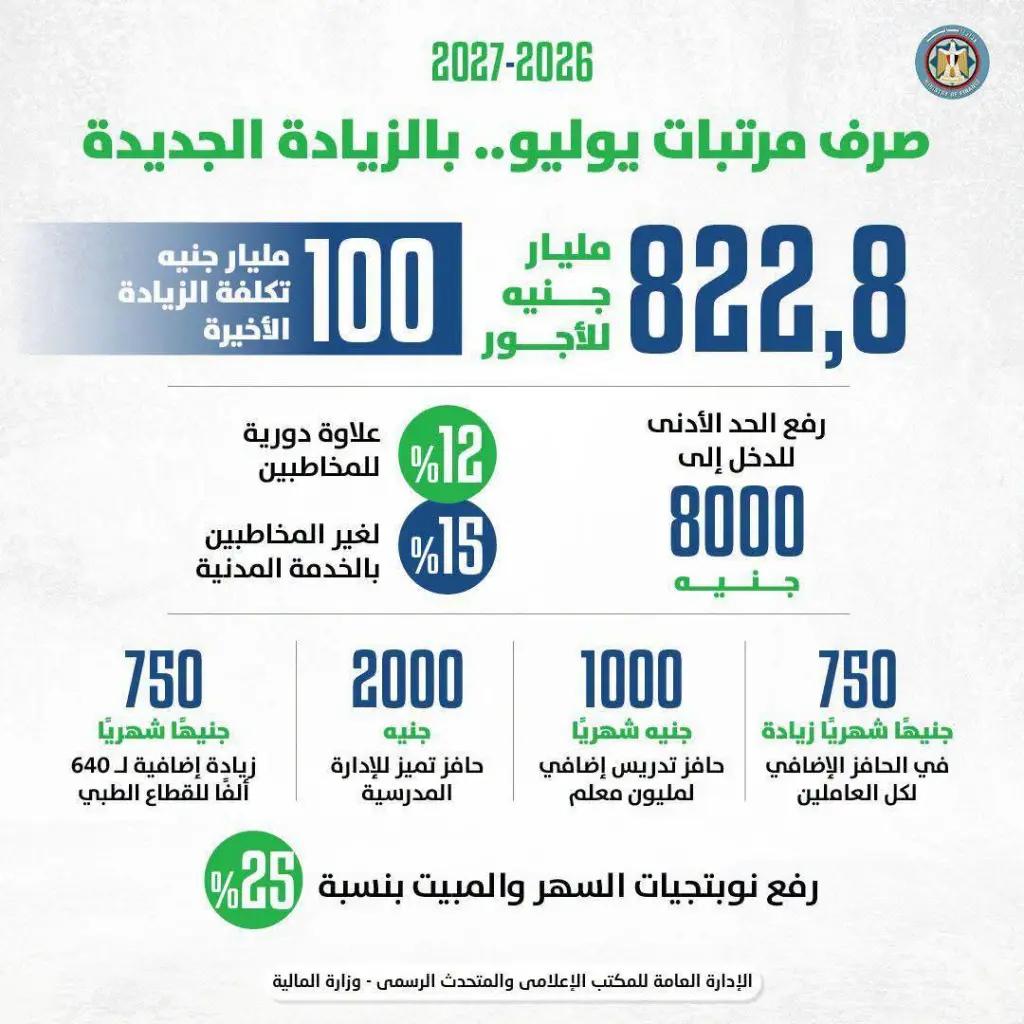 بدء صرف المرتبات بالزيادة الجديدة للعاملين بالدولة ٢٠ يوليو الحالي و الحد الأدنى للدخل للعاملين بالدولة إلى ٨ آلاف جنيه