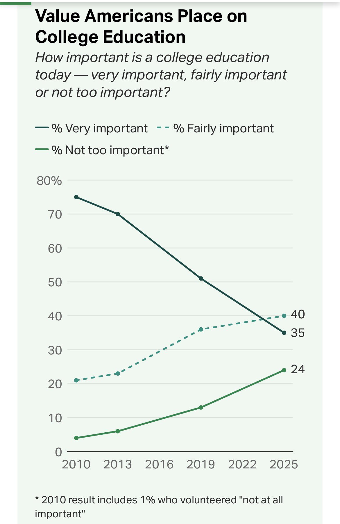 تراجع ثقة الطلاب الأمريكيين بالتعليم الجامعي 