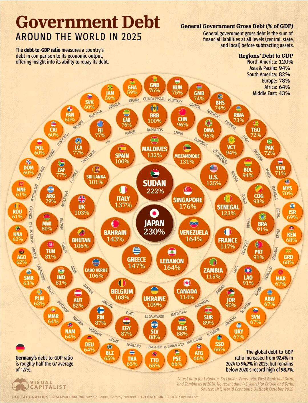 111 تريليون دولار‏  .. ديون العالم في 2025  